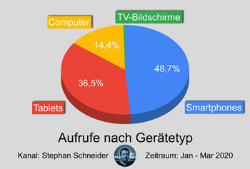 Über 85% der Aufrufe meines YouTube-Kanals kommen von Smartphones oder Tablets